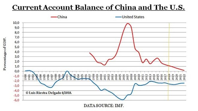 China - US Current Account & GDP - Luis Riestra Delgado - www-macromatters-es