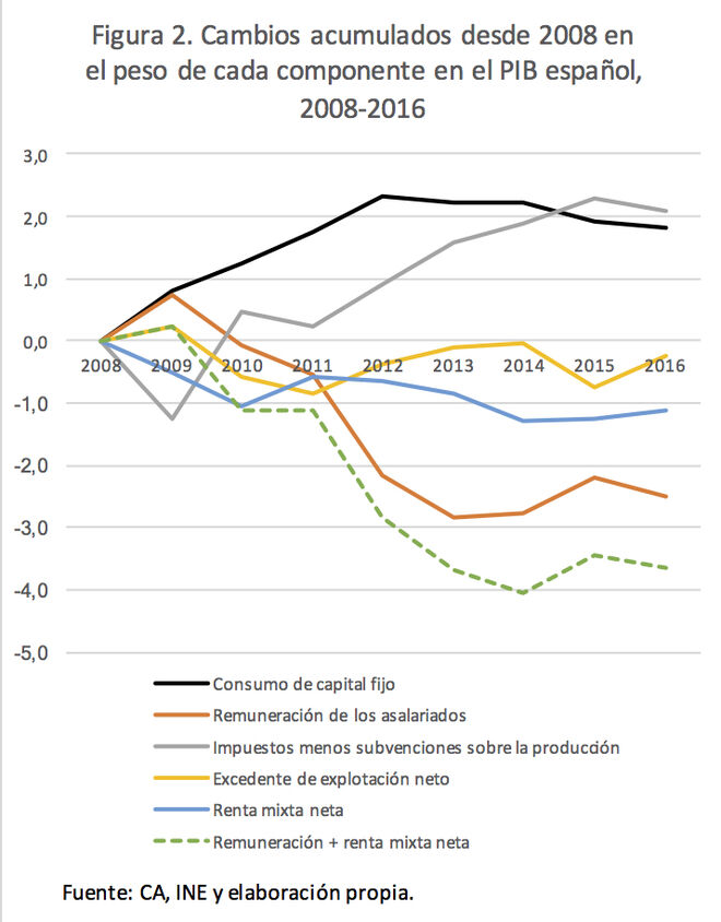 Cambios acumulados desde 2008 en el peso de cada componente en el PIB español, 2008-2016