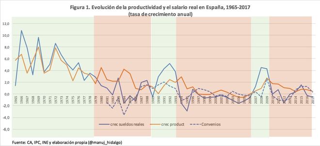 Evolución de la productividad y el salario real en España (1965-2017)