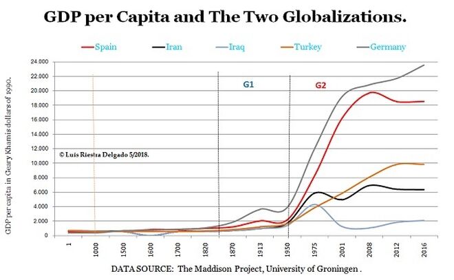 GDP per capita and Globalization.