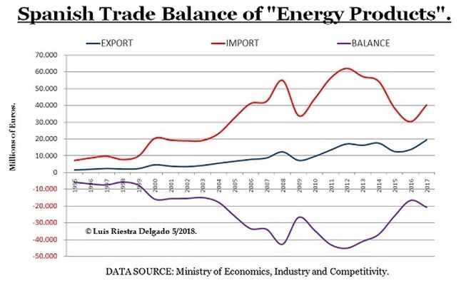 Spanish Energy Trade Balance