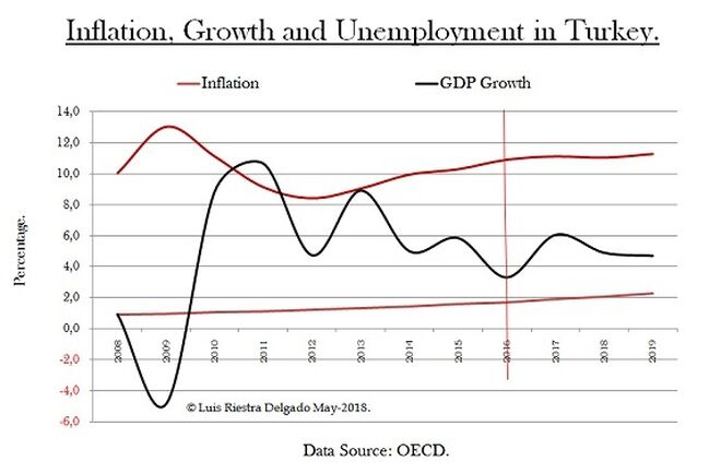 Turkey Inf Unemployment GDP.