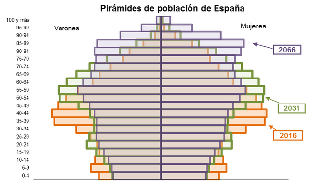 Pirámide Población