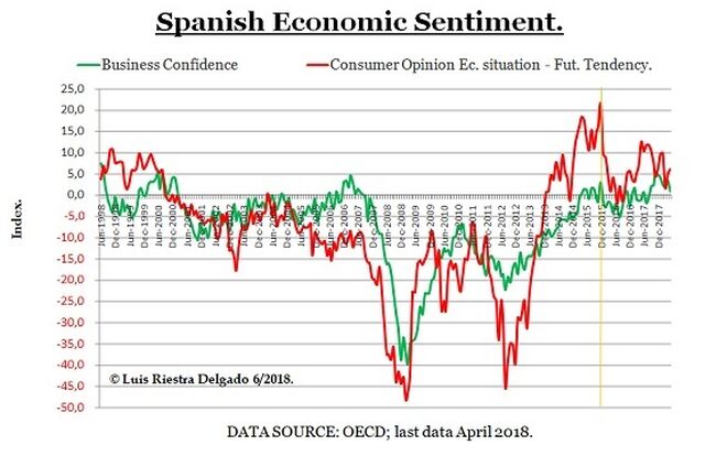 Spanish Economic Sentiment