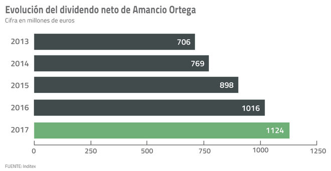 Evolución del dividendo de Amancio Ortega (2013-2017)