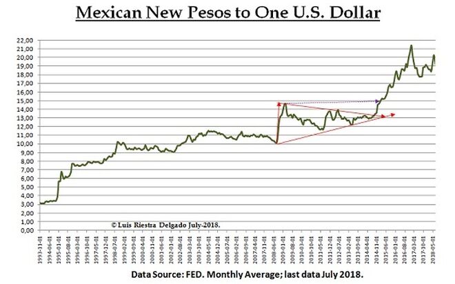 Mexican New Pesos to One U.S. Dollar