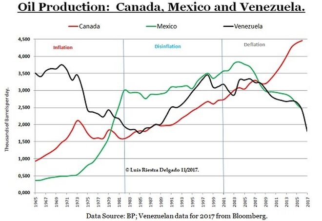 Oil production Canada Mexico Venezuela