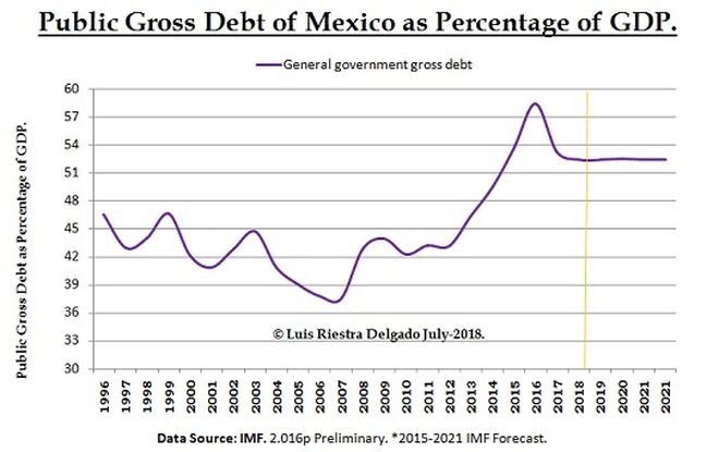 Public Gross Debt of Mexico as Percentage of GDP.