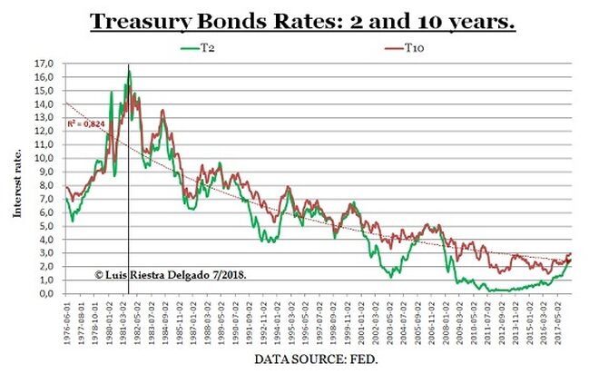 T-bonds rates 2y-10y downleg