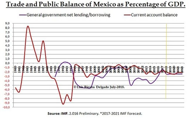 Trade and Public Balance of mexico as Percentage of GDP.
