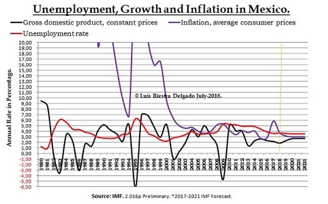 Unemployment, Growth and Inflation in Mexico.