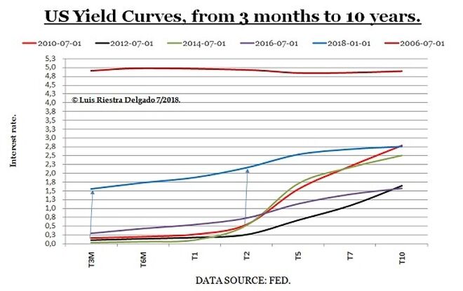 Yield curve changes 2006-2018