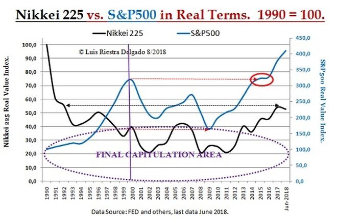 Nikkei225 vs S&P500 in real terms
