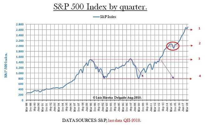 S&P500 Index by quarter 1988-2018 - Luis Riestra  www-macromatters-es