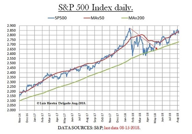 S&P500 Index daily tech an - Luis Riestra  www-macromatters-es