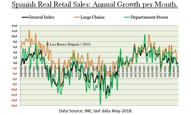 Spanish Big Shops Growth Rate