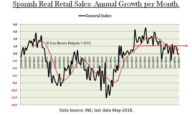Spanish Retail Sales Growth Rate