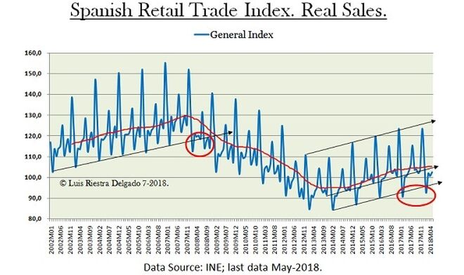 Spanish Retail Sales Index