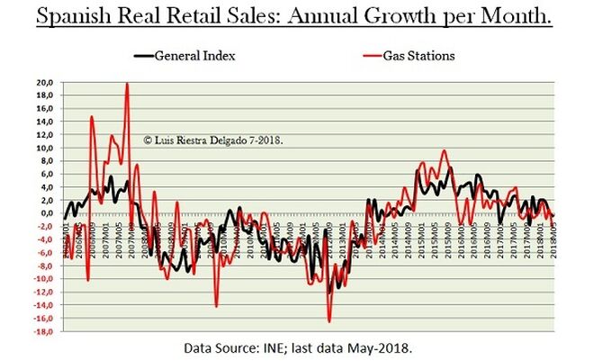 Spanish Gas Stations Sales Growth Rate