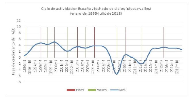 Ciclo de actividad en España y fechado de ciclos (picos y valles)  (enero de 1995-julio de 2018)