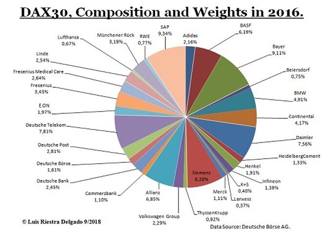 DAX30 - Composition and Weights 2016