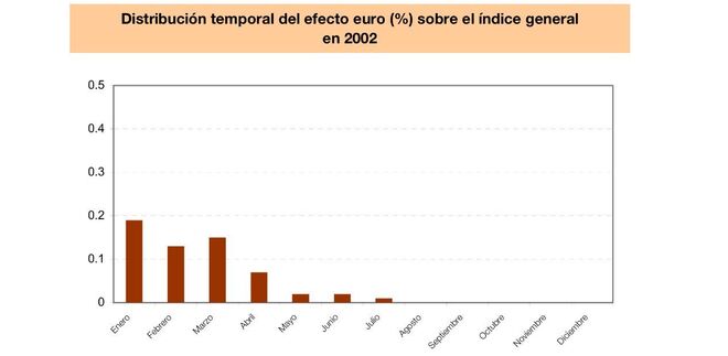 Distribución temporal del efecto euro