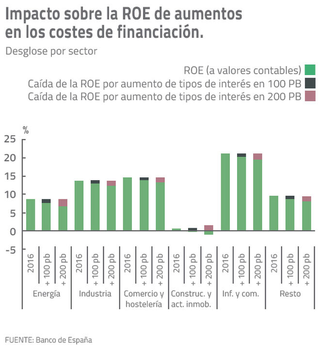 Impacto sobre ROE de aumentos en el coste de financiación.