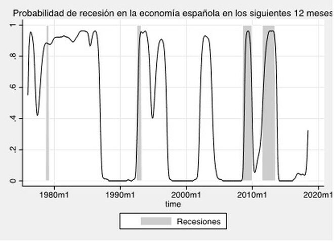 Probabilidad de recesión en la economía española en los próximos 12 meses