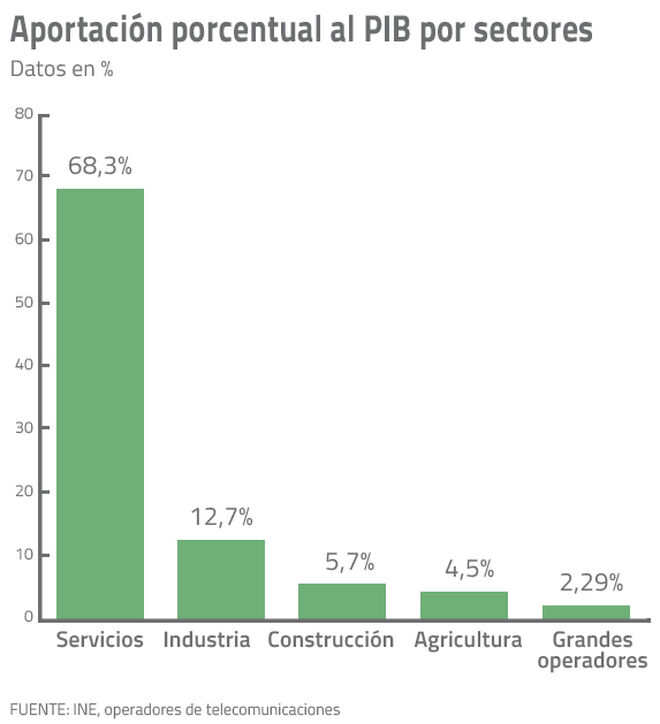 Aportación porcentual al PIB por sectores