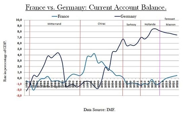 France vs Germany - Trade balance