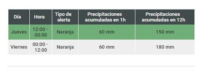 Precipitaciones por hora en Valencia por la gota fría