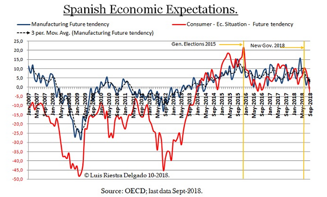 Spanish Economic Expectations