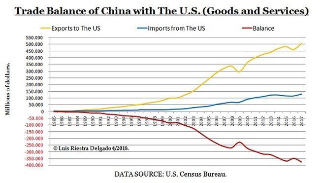1 - China - US Trade Balance -