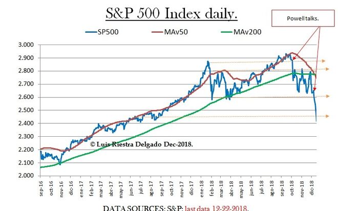 S&P500 and the FED - Luis Riestra Delgado - www-macromatters-es