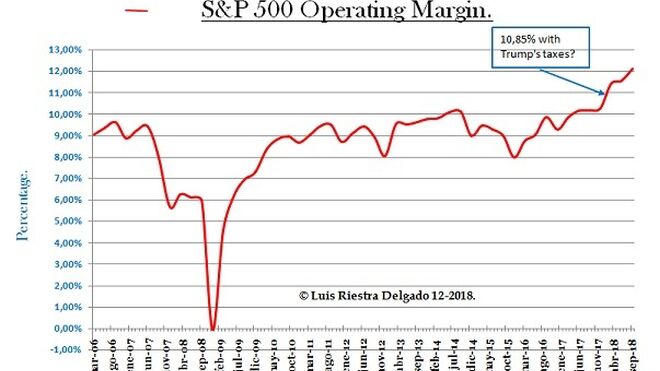 S&P500 Operating Margin - Luis Riestra Delgado - www-macromatters-es