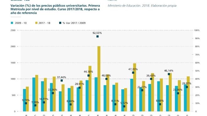 Variación (%) de los precios públicos universitarios.