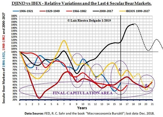 DJIND Secular Bear Markets and IBEX35 - Luis Riestra Delgado - www-macromatters-es