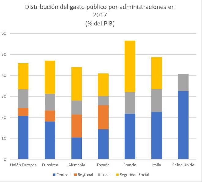 Distribución del gasto público por administraciones en 2017.