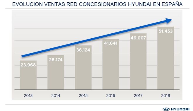 Hyundai ha doblado en cinco años sus ventas en España