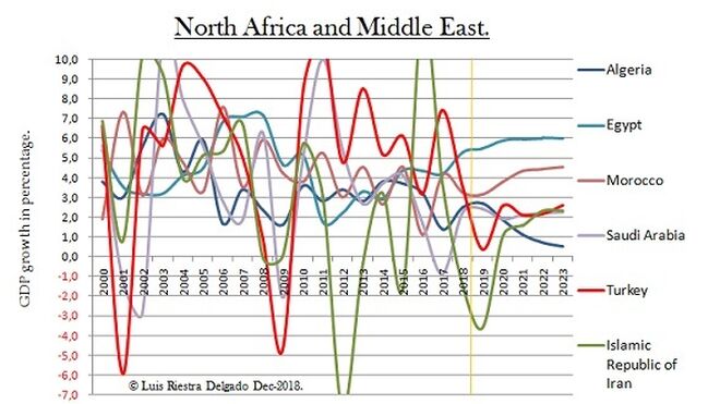 Ec Forecast N Africa & M East- Luis Riestra Delgado - www-macromatters-es