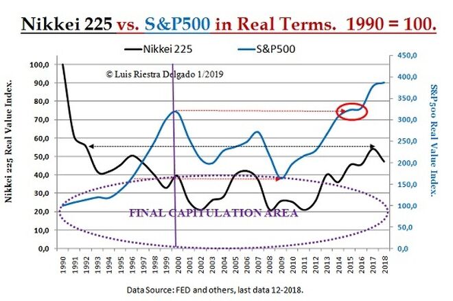 Nikkei 225 vs. S&P500 in Real Terms. 1990 = 100