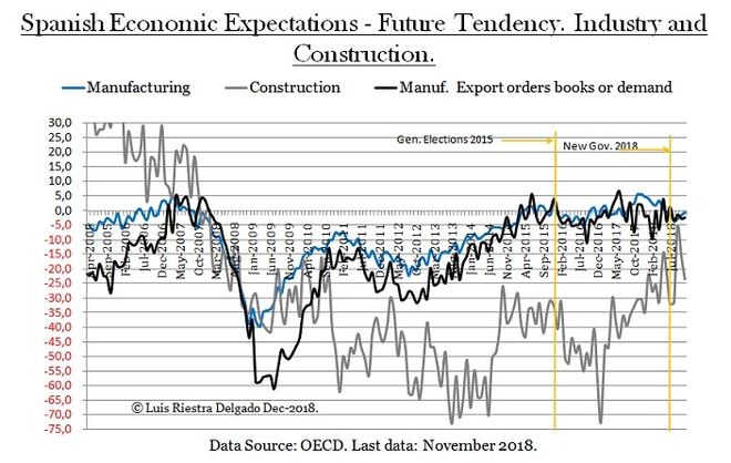 Spanish Economic Expectations II - Luis Riestra Delgado - www-macromatters-es
