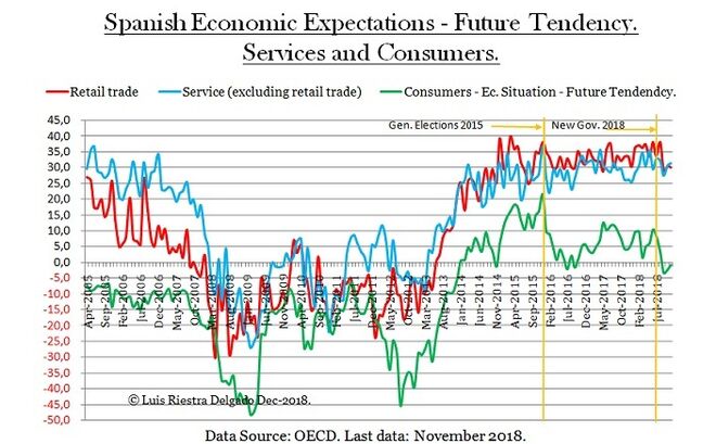 Spanish Economic Expectations I - Luis Riestra Delgado - www-macromatters-es