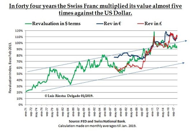 Swiss Franc Index against ollar euro pound - Luis Riestra Delgado - www-macromatters-es