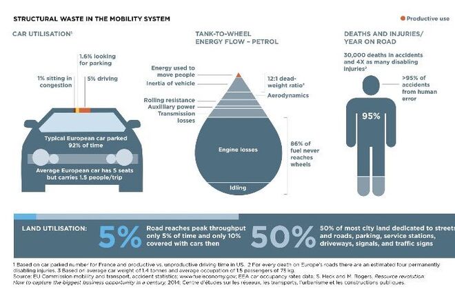 El gráfico que muestra que los coches "son un desperdicio total de espacio y energía"