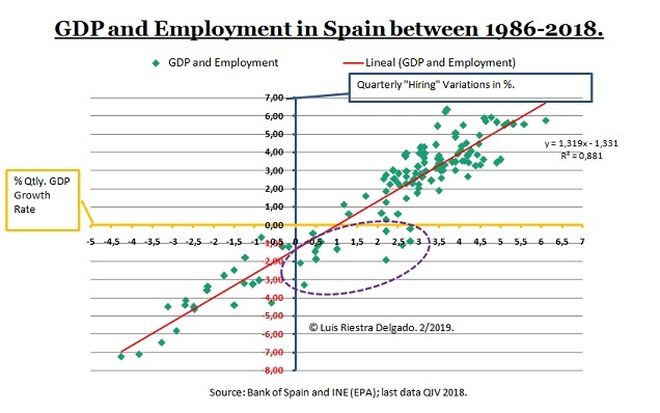 2- Employment Function in Spain