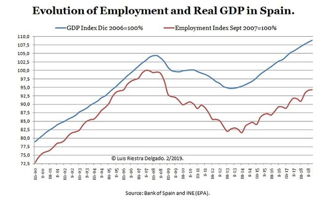 1- Employment and GDP in Spain