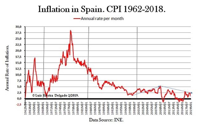 1- Inflation in Spain.1962-2018