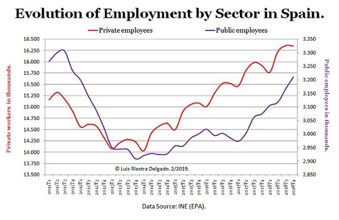 3- Pulic vs Private Employment in Spain