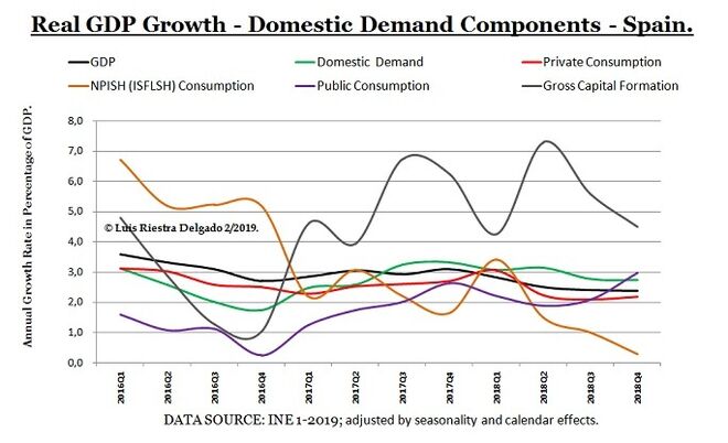 4 -Components Spanish Domestic Demand